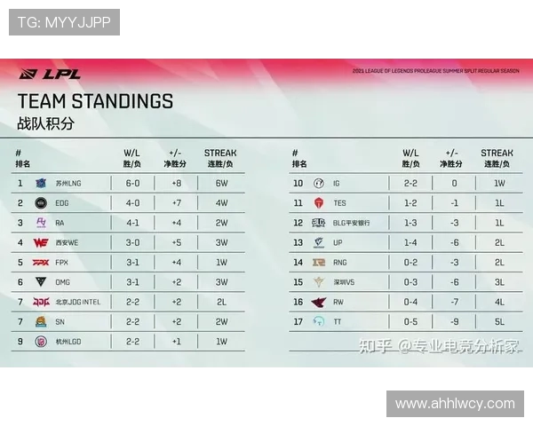 JDG战队以91分领跑冠军杯积分榜展现强劲实力 JDG战队以91分领跑冠军杯积分榜展现强劲实力