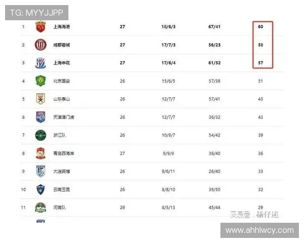 上海排球队在城市联赛积分榜上以53分稳居第一名展现强劲实力 上海排球队在城市联赛积分榜上以53分稳居第一名展现强劲实力