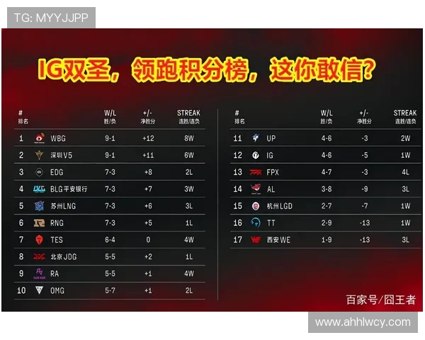 南京乒乓球队以67分强势领跑挑战赛积分榜展现卓越实力 南京乒乓球队以67分强势领跑挑战赛积分榜展现卓越实力