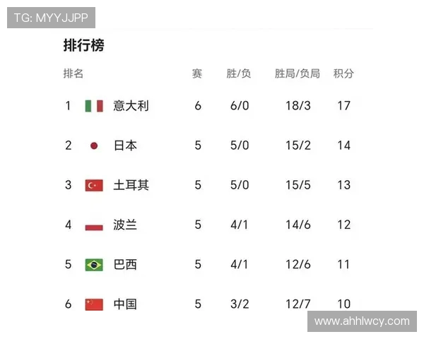 南京排球队以69分领跑世界锦标赛积分榜展现强大实力 南京排球队以69分领跑世界锦标赛积分榜展现强大实力